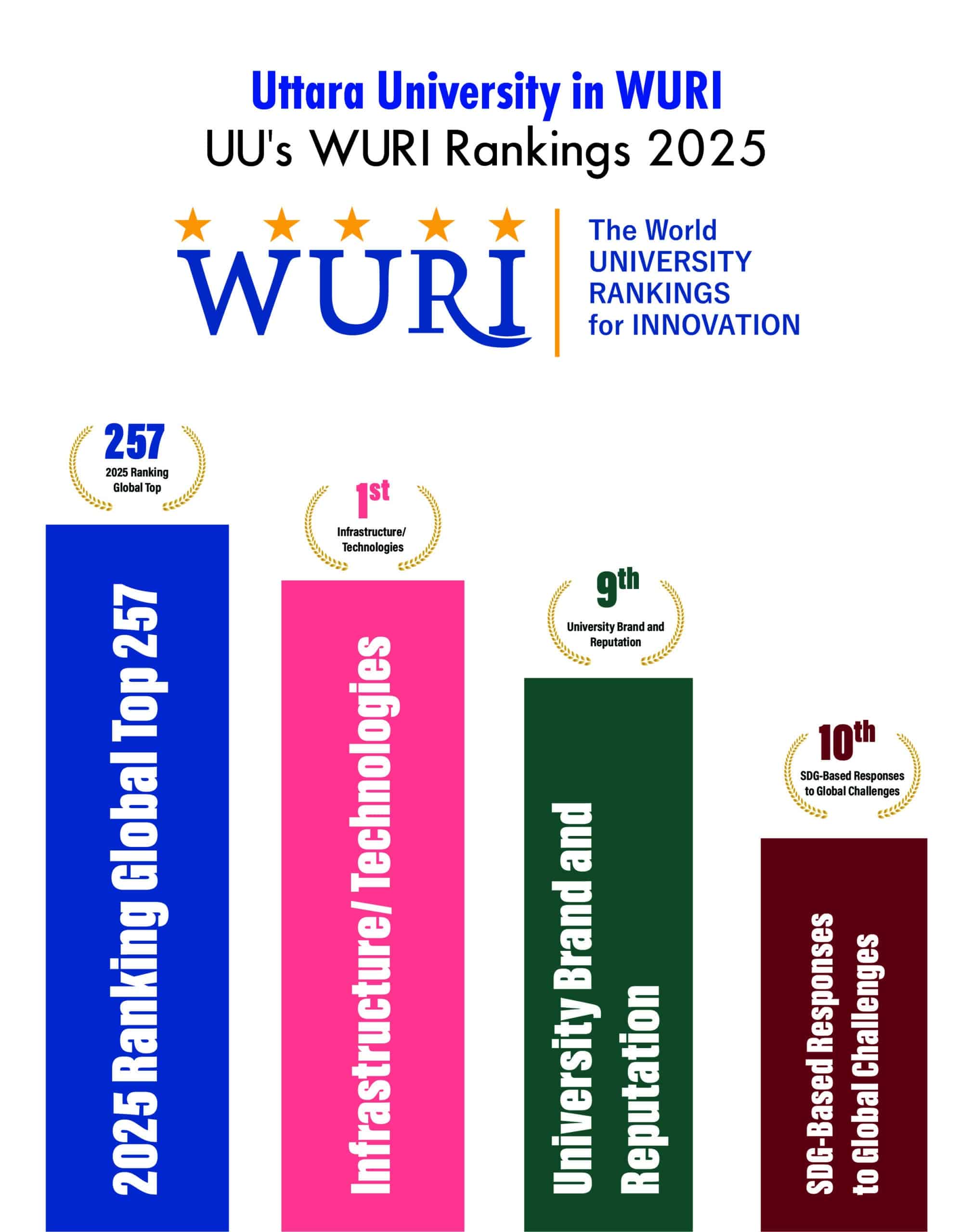 WURI 2025