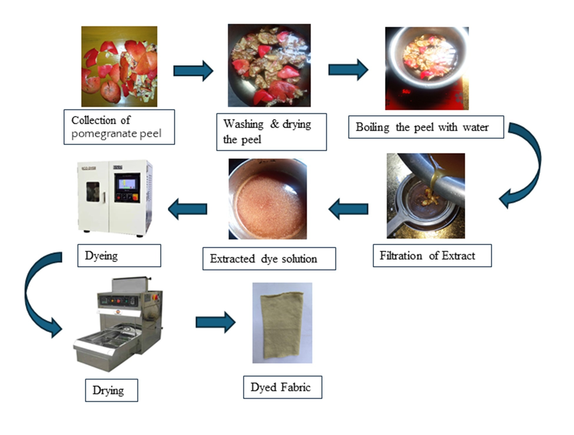 textile ongoing image